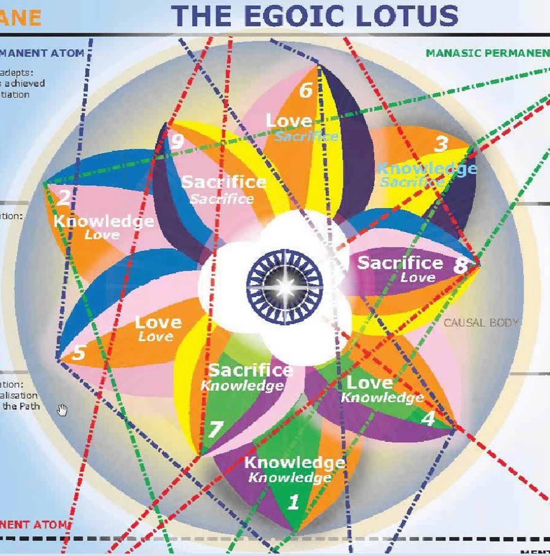 egoic lotus3